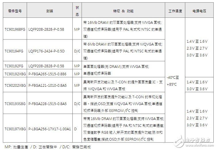 TC9019x系列陣容