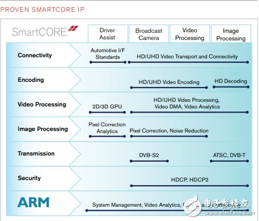 賽靈思的SMARTCore IP產(chǎn)品系列能充分滿足各種不同細分市場對于高級Smarter Vision系統(tǒng)的必要要求。