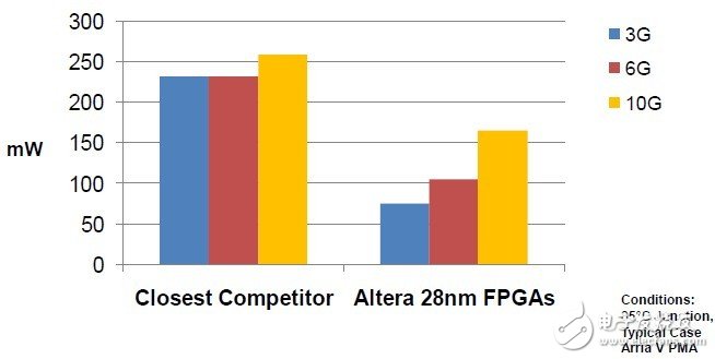 Altera與競爭對手每通道收發(fā)器功耗對比