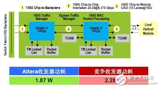 Altera與競爭對手收發(fā)器整體功耗對比