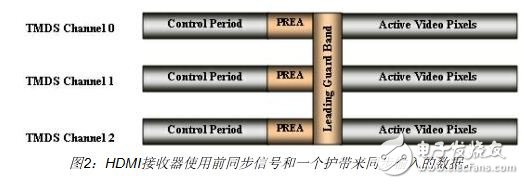 HDMI接收器使用前同步信號和一個護(hù)帶來同步輸入的數(shù)據(jù)