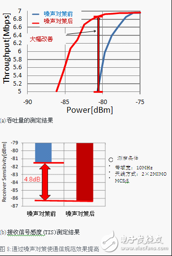 在適當?shù)膱龊喜迦脒m當數(shù)量的EMC對策零器件，可以減少噪聲效果，也可以改善通信規(guī)范