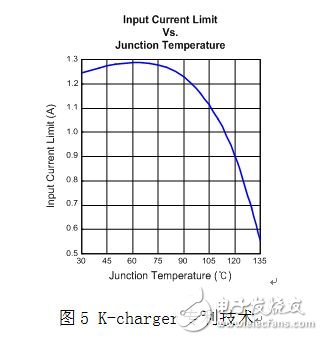 K-charger技術(shù)充電電流隨之芯片溫度變化的曲線示意圖
