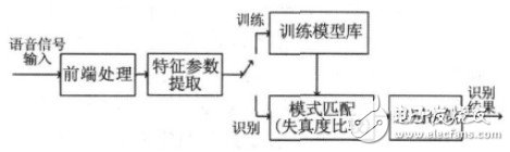  語(yǔ)音識(shí)別系統(tǒng)基本框圖