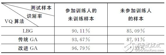 不同VQ算法對(duì)正識(shí)率的影響比較