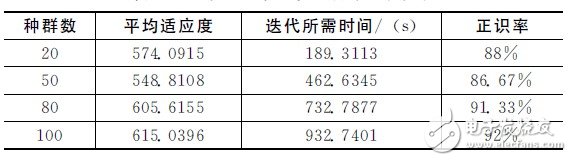 不同初始種群下的識(shí)別系統(tǒng)性能