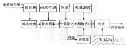 語(yǔ)音識(shí)別系統(tǒng)流程圖
