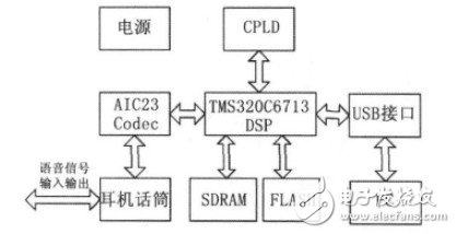 系統(tǒng)硬件結構圖