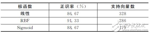 不同SVM 核函數(shù)的識(shí)別系統(tǒng)性能