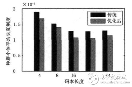 碼本長(zhǎng)度的失真測(cè)度對(duì)比
