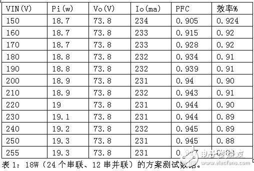 方案測(cè)試數(shù)據(jù)