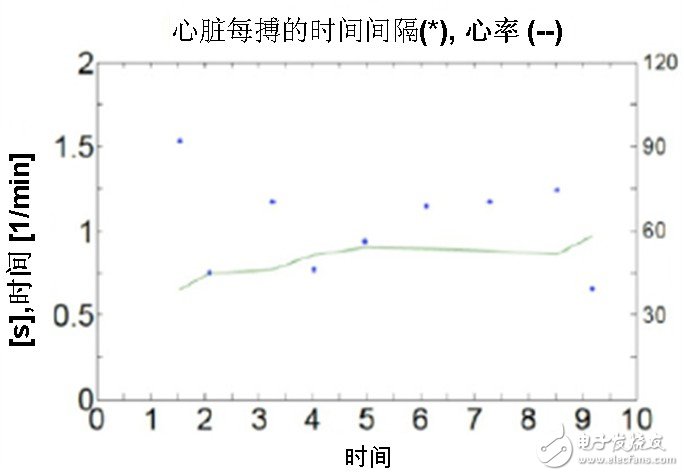 圖六：SCA121T加速感傳感測(cè)量浴室電子稱的心臟沖擊掃描圖波形。