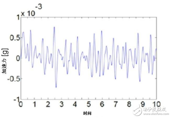 圖三：日本村田制作所的加速傳感器SCA121T從醫(yī)院病床上測(cè)量患者的心臟沖擊掃描圖波形。