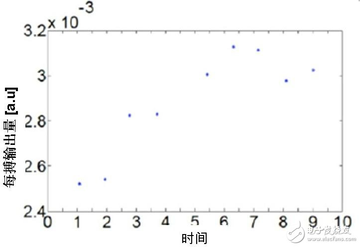 圖四：估算的每搏輸出量。