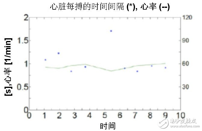 圖五：通過(guò)心率變動(dòng)均數(shù)計(jì)算心臟搏動(dòng)的間隔時(shí)間和心率變異度（HRV）。