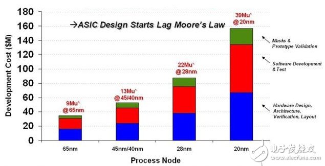 ASIC拉警報(bào) FPGA雙雄插旗通信市場(chǎng)