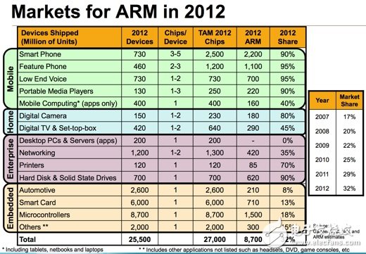 2012年ARM在市場中的表現(xiàn)
