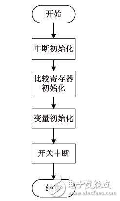 整個(gè)SPWM產(chǎn)生程序流程圖及實(shí)時(shí)反饋圖