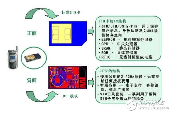 RF-SIM卡技術(shù)方案