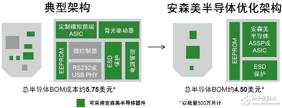 　圖2：傳統(tǒng)架構(gòu)與安森美半導體優(yōu)化架構(gòu)對比