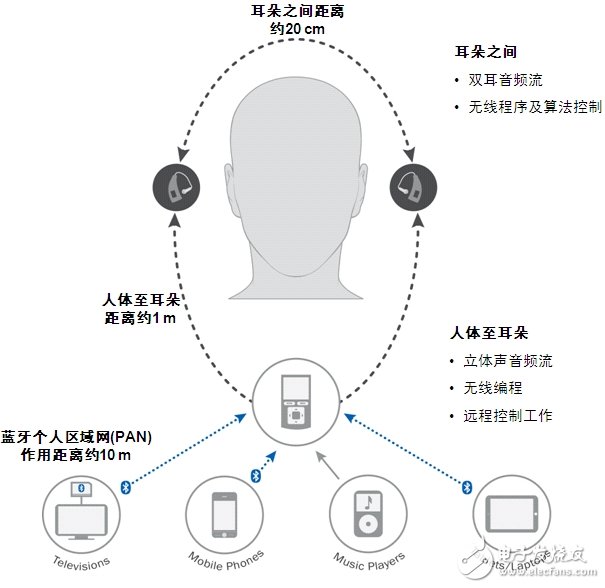 圖6：無(wú)線助聽器應(yīng)用示意圖