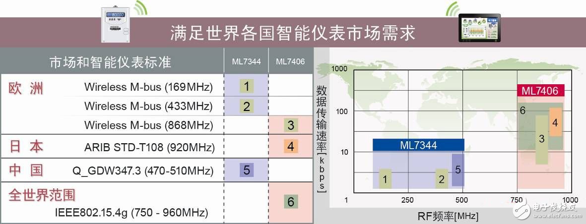 羅姆旗下LAPIS開發(fā)出符合Wireless M-bus標準無線通信LSI