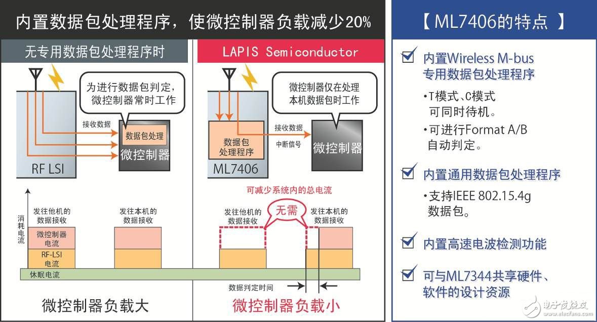 羅姆旗下LAPIS開發(fā)出符合Wireless M-bus標準無線通信LSI