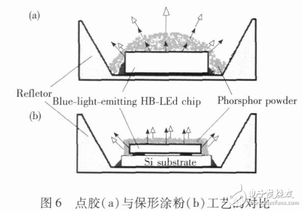 圖6 點(diǎn)膠（a）與保形涂粉（b）工藝的對比