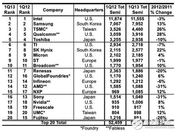 IC Insights 公布的2013年第一季全球前二十大半導體供應商，以銷售金額計?。▎挝唬喊偃f美元）