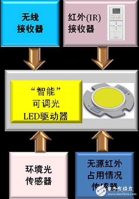 智能LED照明集成了多種新功能