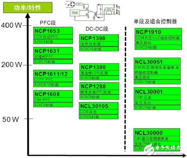 安森美半導(dǎo)體應(yīng)用于中大功率LED通用照明的驅(qū)動(dòng)器