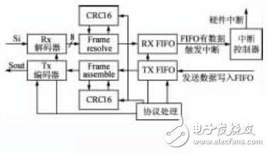 圖4 SWP控制器結(jié)構(gòu)圖