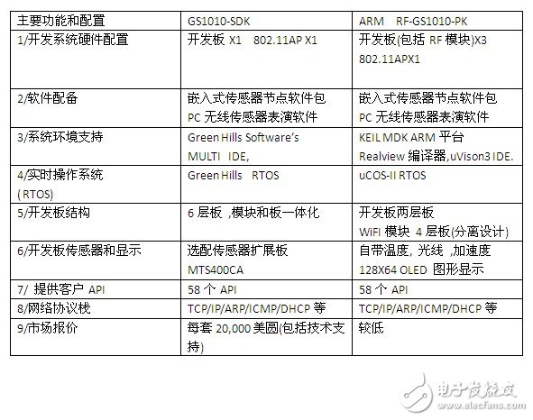 表一 ： GS1010開發(fā)平臺(tái)主要參數(shù)比較