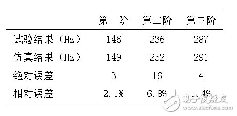 表3：考慮傳感器的仿真結(jié)果與試驗結(jié)果的對比