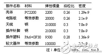 表１：各部件的材料參數(shù)