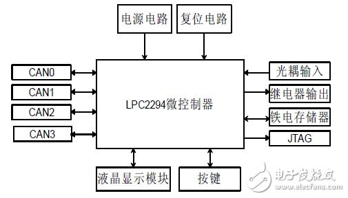 圖2 主控系統(tǒng)的模塊