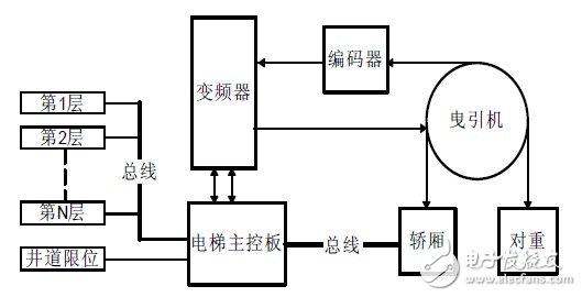 圖1 電梯控制系統(tǒng)結(jié)構(gòu)圖