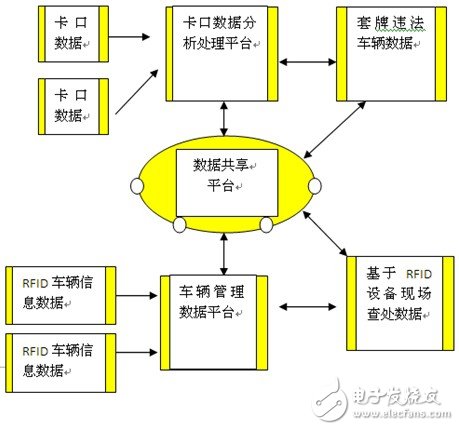 車牌識別系統(tǒng)與RFID車管系統(tǒng)數(shù)據(jù)流