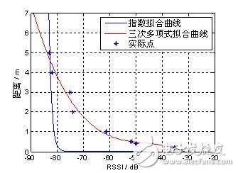 圖4 三次多項(xiàng)式與指數(shù)擬合得到的距離與RSSI 關(guān)系對比