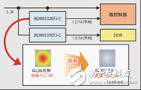 與以往產(chǎn)品相比，采用體積減小了約80％的HTSOP-J8封裝