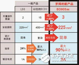 對(duì)于簡(jiǎn)單且易用性高的高效電源IC的需求日益高漲