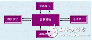 圖2：傳感器節(jié)點結(jié)構(gòu)圖。