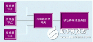 圖1 無線傳感器網(wǎng)絡(luò)系統(tǒng)架構(gòu)。