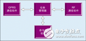 圖4：網(wǎng)關(guān)的軟件結(jié)構(gòu)。