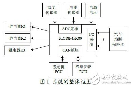 圖1 所示是本系統(tǒng)的整體框圖。