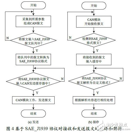 本設計給出如圖4 所示的基于SAE_J1939 協(xié)議對接收和發(fā)送報文的翻譯和解析流程圖。