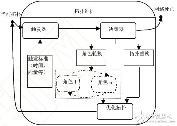 通用的拓?fù)渚S護(hù)模型