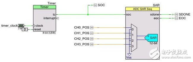 圖5：設(shè)計實例：使用定時器的計數(shù)器溢出觸發(fā)SAR ADC