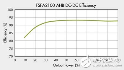 AHB 390V to 12V/25A，DC-DC 測得的效率(100%=300W)