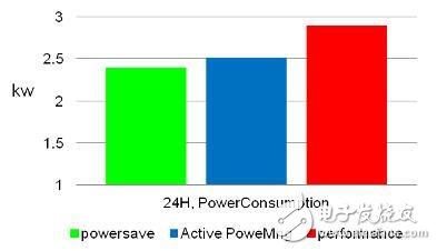 通過電源管理和工作負(fù)載整合 大幅提升電信業(yè)務(wù)處理性能